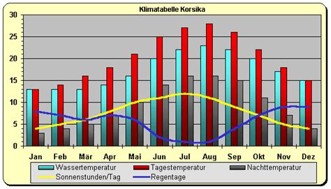 wetter korsika frankreich 16 tage